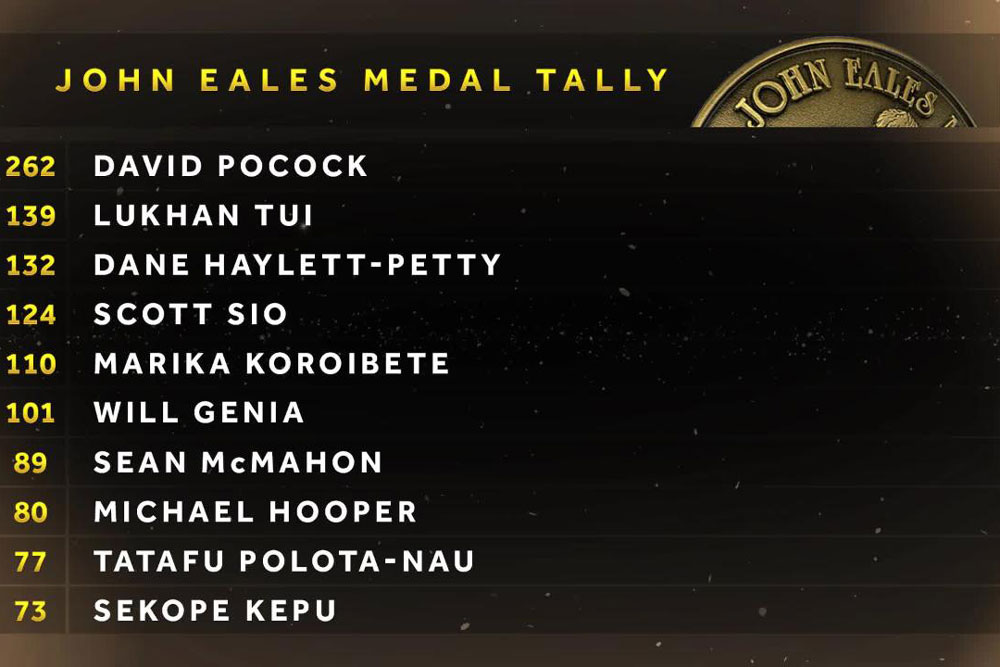 181019 John Eales Medal final count.jpg
