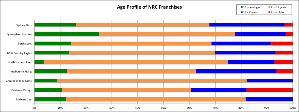 2015NRCClubAgeProfile.jpg