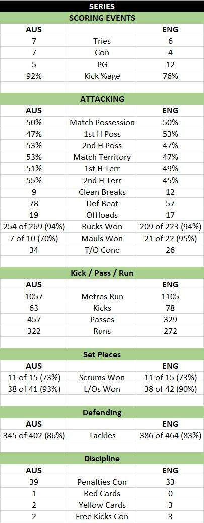 22 Oz v Eng stats snip.JPG