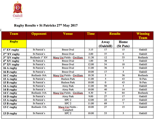 27th-May-2017-Oakhill-Rugby Results vs St Pats.PNG