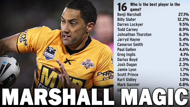 674696-benji-marshall-splash.jpg