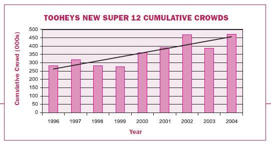 96 to 04 cummulative S12 Aus crowds.png