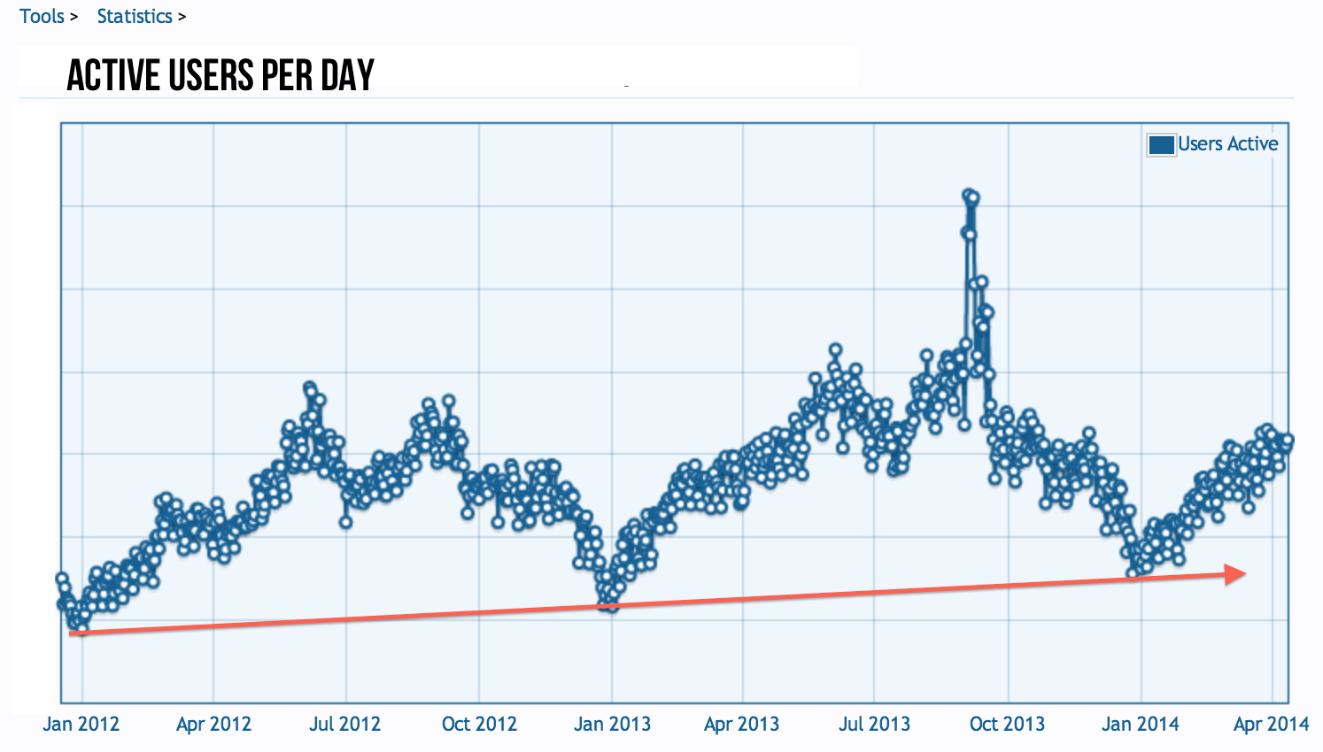 ACTIVE USERS PER DAY TO APRIL 2014.png