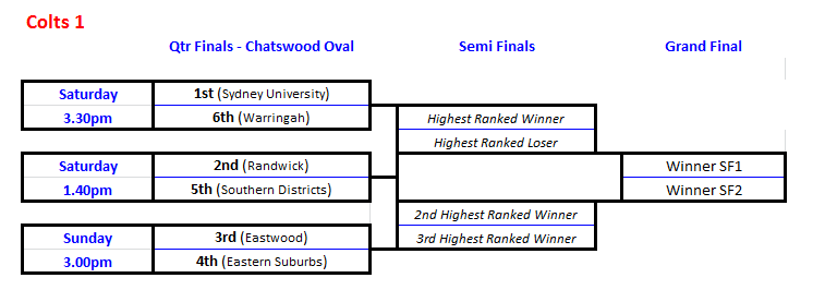 Colts 1 Qtr Finals.PNG