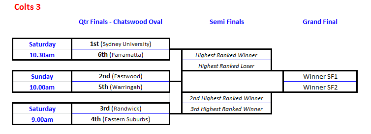 Colts 3 Qtr Finals.PNG