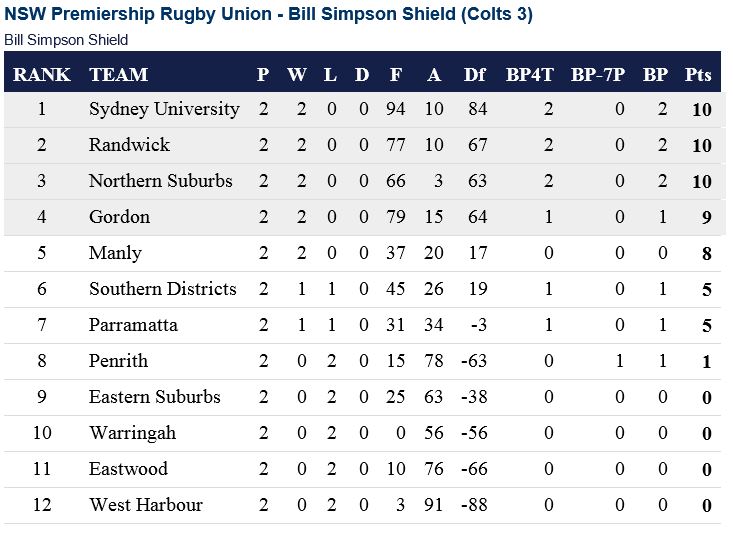Colts 3 table.JPG