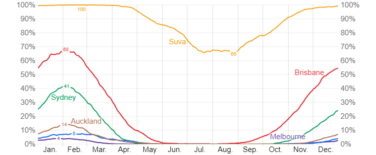 Compare the Chance of Muggy Conditions in Melbourne, Sydney, Brisbane, Perth, Suva, and Auckland.png