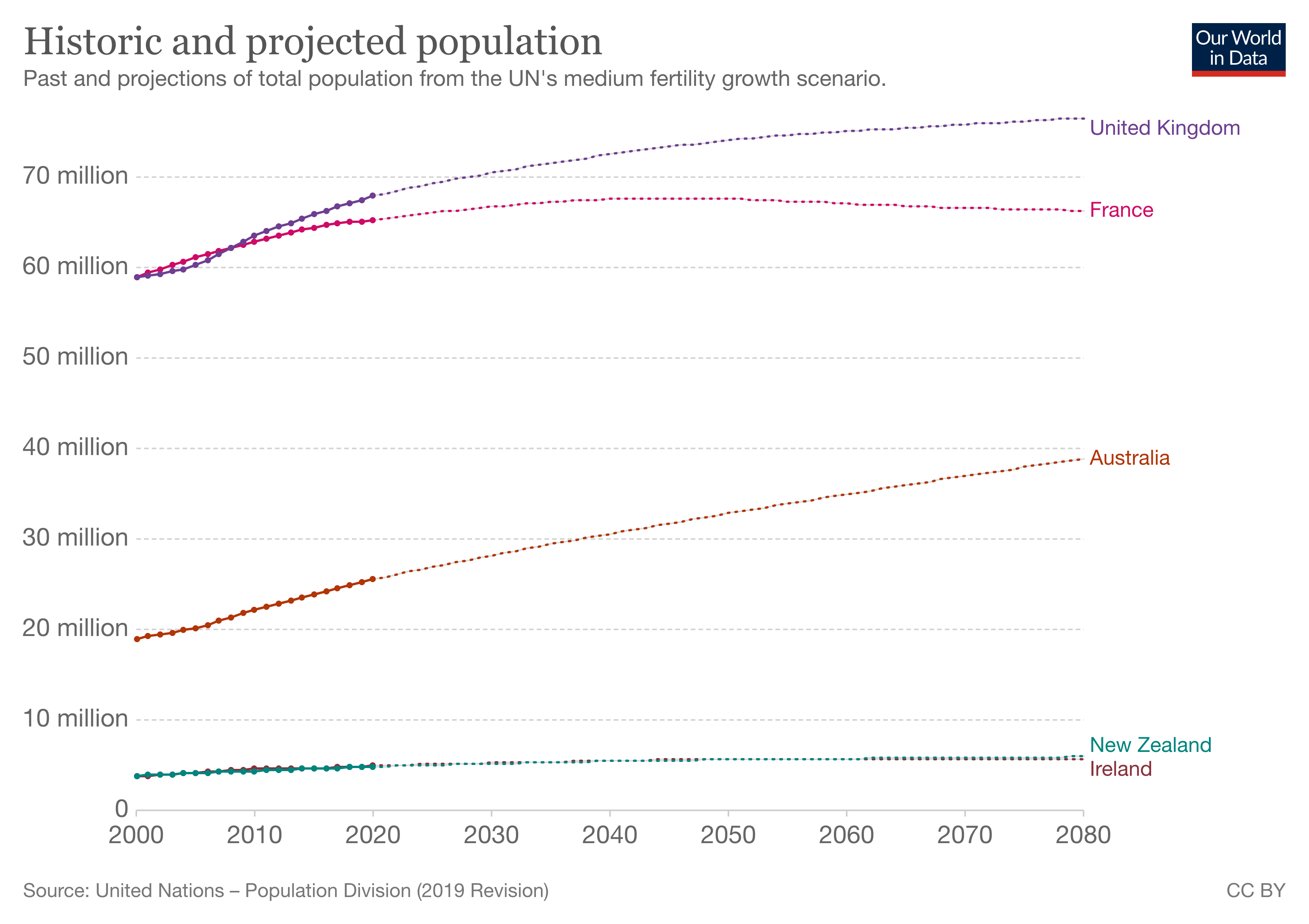 historic-and-projected-population.png