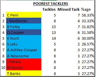 Missed Tackles.JPG