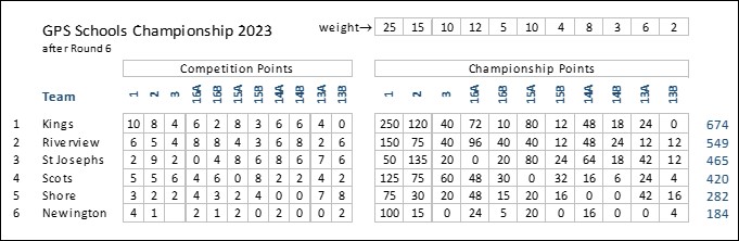 Rd 6 - School Champ Table.jpg
