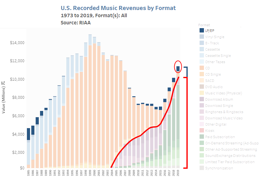 Recorded music format since 1985.png