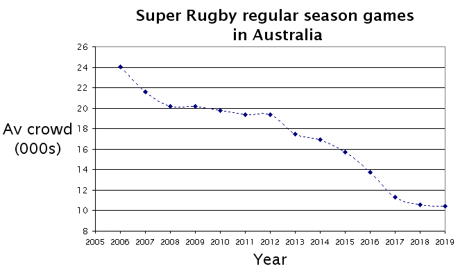 Super Rugby crowds.png