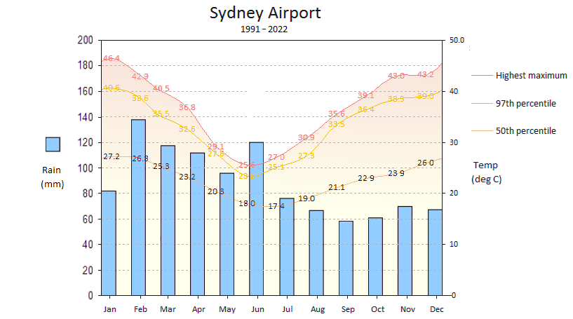 Syd arport temps 1991-2022.png
