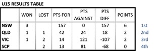 U15 results.jpg