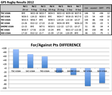 U16 summary 2012chart.jpg