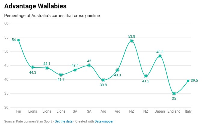 Wallabies Gain Lines.jpg