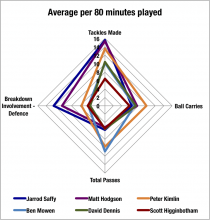 blindside averages per 80