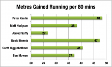 blindside metres gained