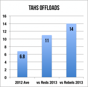 tahs offloads