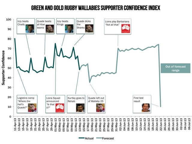 Wallabies supporter confidence index 2