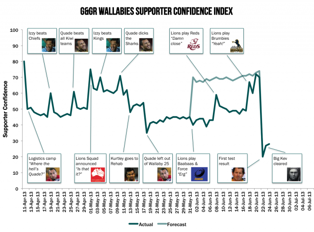 Confidence supporter index after test 1.2