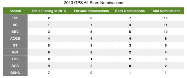 2013 GPS All-Stars Nominations 