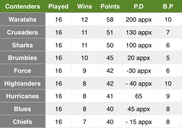 Potential Table