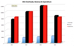 Overheads, revenue & expenses. 2014 estimated.