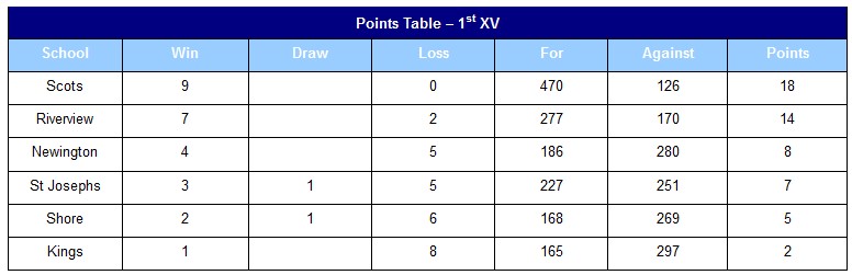 GPS 1st XV Table Round 9