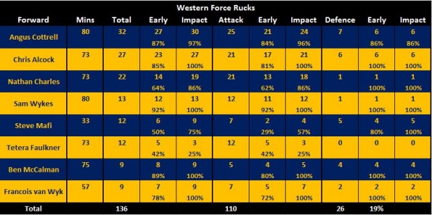 Force v Tahs stats R1