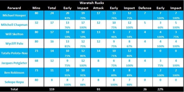 Tahs v Force stats R1