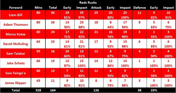 Reds v Tahs