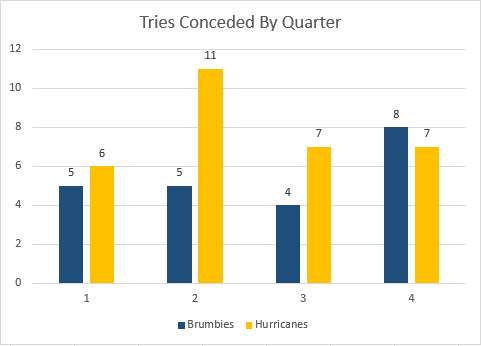 BRUvHUR_Tries_Conceded