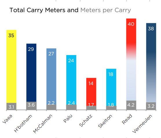 carry metres 8