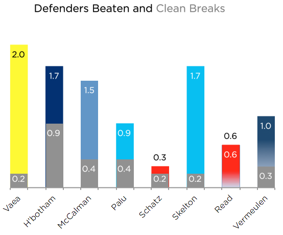 defenders beaten 8
