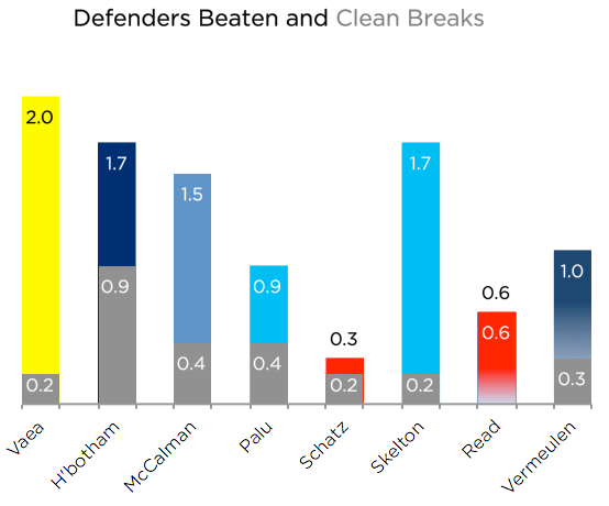 defenders beaten 8