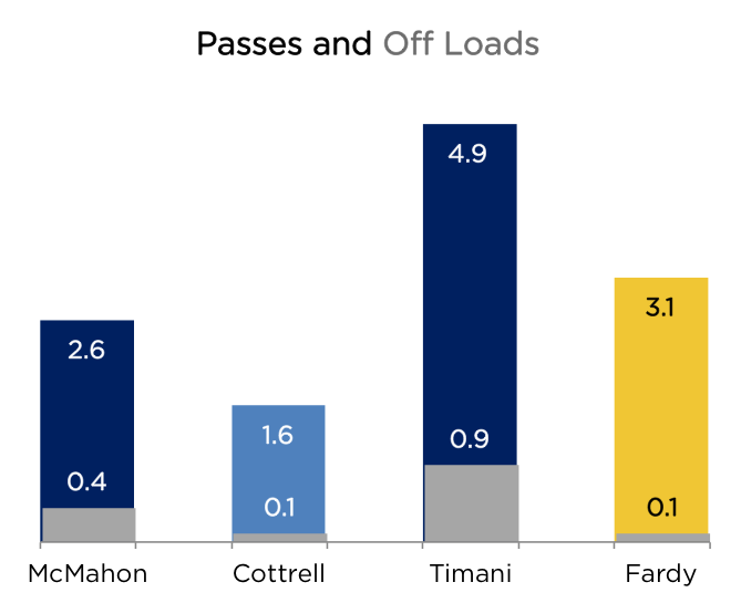passes and offloads 6