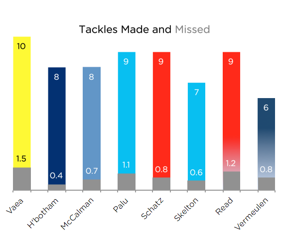 tackles made and missed 8