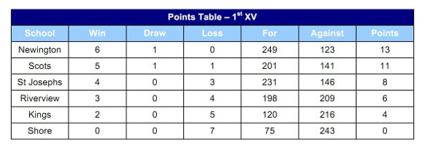 GPS Table Round 7