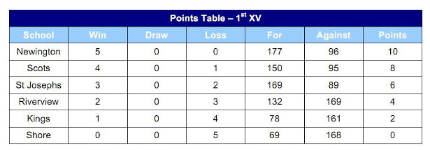 Table Round 5 - Courtesy of AAGPS