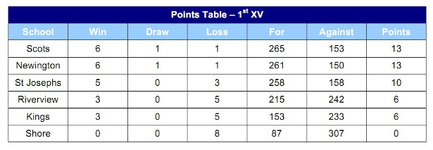 GPS 1st XV points table Round 8