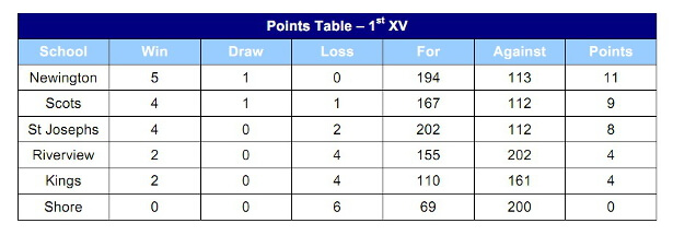 GPS Round 6 ladder