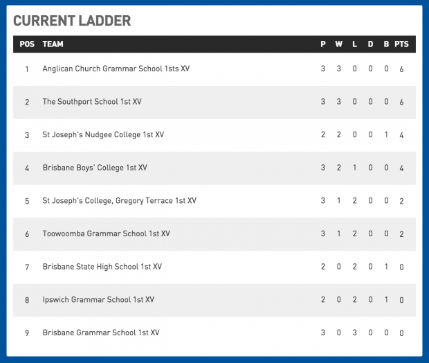 QLD GPS R3 2015 ladder