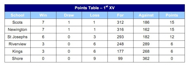GPS Points Table - Round 9