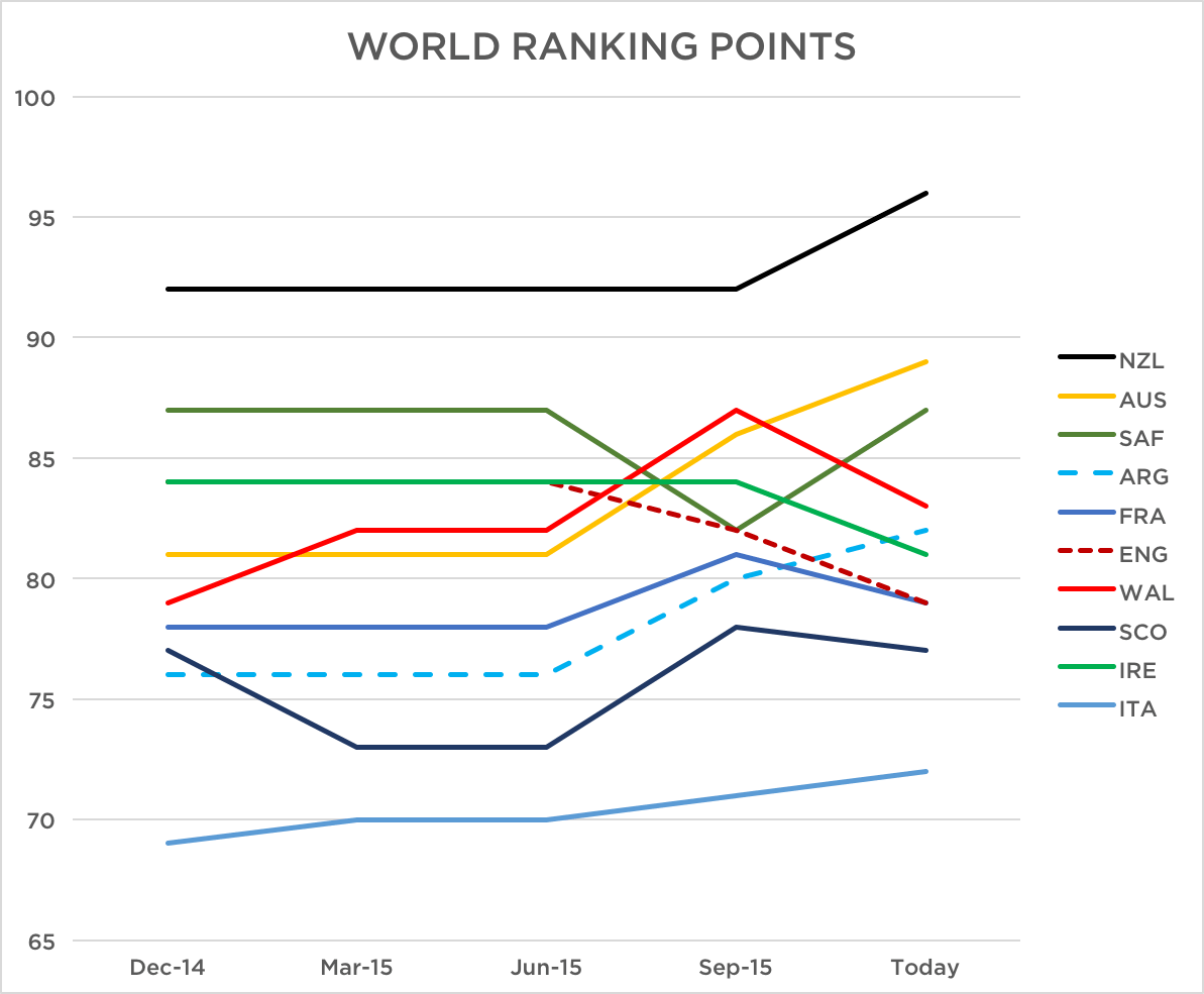 RUGBY WORLD RANKING POINTS