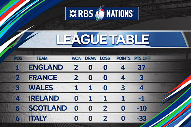 RBS 6 Nations table - Round 2 2016