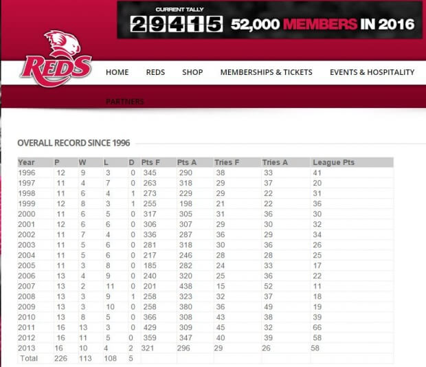 Statistics for every season since 1996 ... The Tuesday Top 5