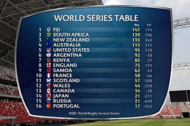 Ladder at the end of Singapore Sevens - photo credit World Rugby
