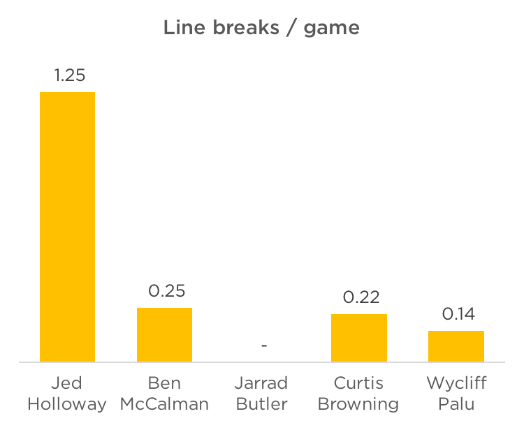 8 line breaks per game