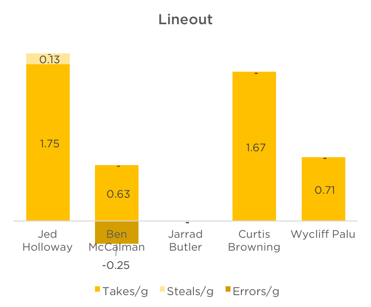 8 lineout per game